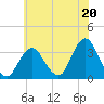 Jones Inlet tide chart for Saturday, July 20, 2024
