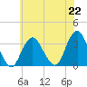 Jones Inlet tide chart for Monday, July 22, 2024