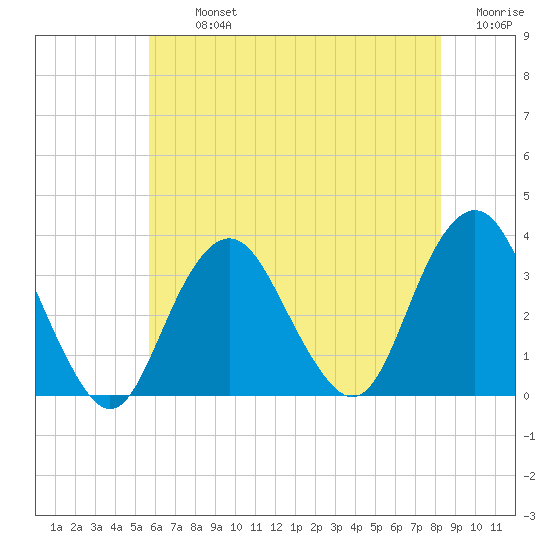 Jones Inlet tide chart for Tuesday, July 23, 2024