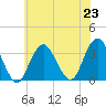 Jones Inlet tide chart for Tuesday, July 23, 2024