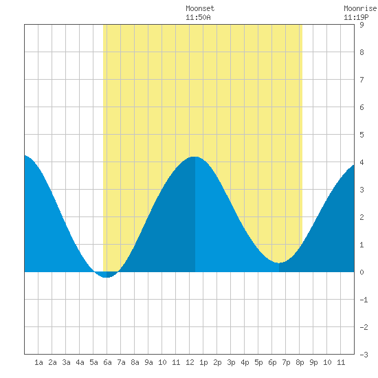 Jones Inlet tide chart for Friday, July 26, 2024