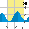 Jones Inlet tide chart for Sunday, July 28, 2024