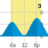 Jones Inlet tide chart for Wednesday, July 3, 2024