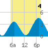 Jones Inlet tide chart for Thursday, July 4, 2024