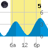 Jones Inlet tide chart for Friday, July 5, 2024
