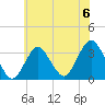 Jones Inlet tide chart for Saturday, July 6, 2024