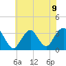 Jones Inlet tide chart for Tuesday, July 9, 2024