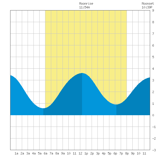 Jones Inlet tide chart for Saturday, August 10, 2024