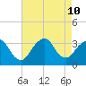 Jones Inlet tide chart for Saturday, August 10, 2024