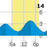 Jones Inlet tide chart for Wednesday, August 14, 2024