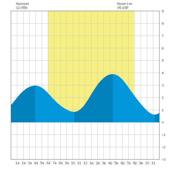 Jones Inlet tide chart for Thursday, August 15, 2024