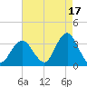 Jones Inlet tide chart for Saturday, August 17, 2024