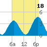 Jones Inlet tide chart for Sunday, August 18, 2024