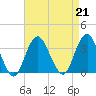 Jones Inlet tide chart for Wednesday, August 21, 2024