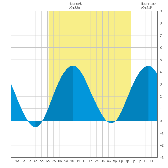 Jones Inlet tide chart for Thursday, August 22, 2024