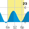 Jones Inlet tide chart for Friday, August 23, 2024