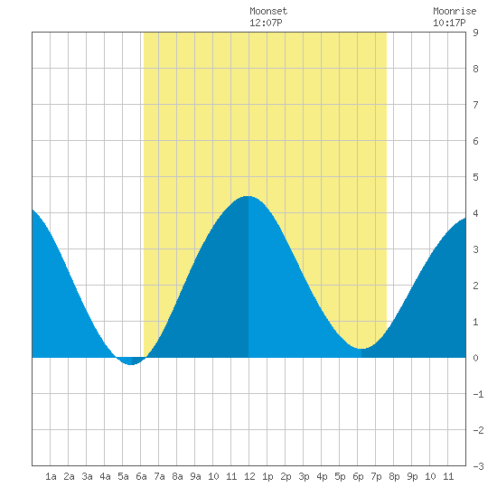 Jones Inlet tide chart for Saturday, August 24, 2024