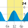 Jones Inlet tide chart for Saturday, August 24, 2024