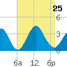 Jones Inlet tide chart for Sunday, August 25, 2024