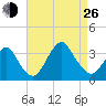 Jones Inlet tide chart for Monday, August 26, 2024