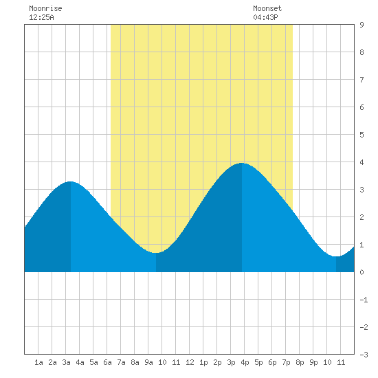 Jones Inlet tide chart for Wednesday, August 28, 2024