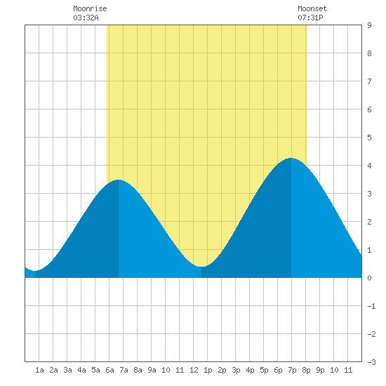 Jones Inlet tide chart for Friday, August 2, 2024