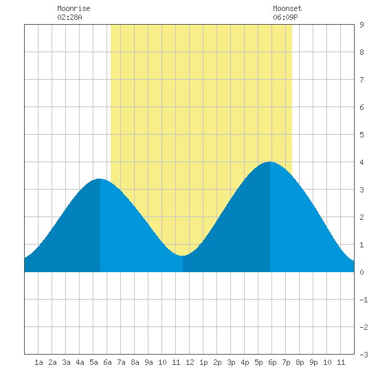 Jones Inlet tide chart for Friday, August 30, 2024