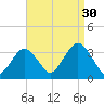 Jones Inlet tide chart for Friday, August 30, 2024