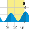 Jones Inlet tide chart for Monday, August 5, 2024