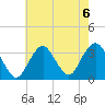 Jones Inlet tide chart for Tuesday, August 6, 2024