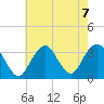 Jones Inlet tide chart for Wednesday, August 7, 2024