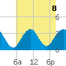 Jones Inlet tide chart for Thursday, August 8, 2024
