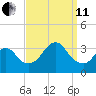 Jones Inlet tide chart for Wednesday, September 11, 2024