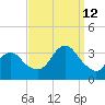 Jones Inlet tide chart for Thursday, September 12, 2024