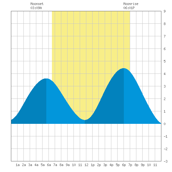 Jones Inlet tide chart for Sunday, September 15, 2024
