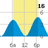 Jones Inlet tide chart for Monday, September 16, 2024
