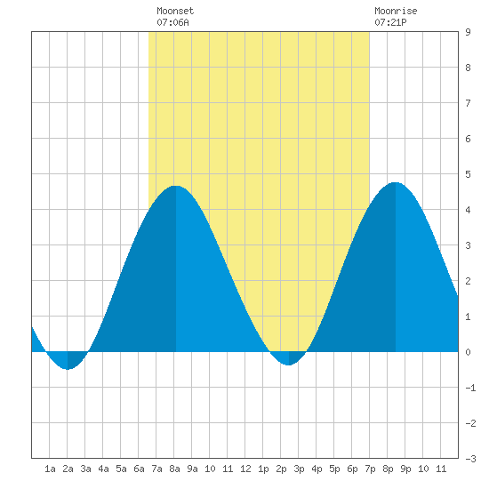 Jones Inlet tide chart for Wednesday, September 18, 2024