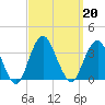 Jones Inlet tide chart for Friday, September 20, 2024