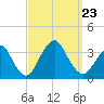 Jones Inlet tide chart for Monday, September 23, 2024