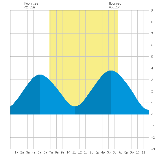 Jones Inlet tide chart for Saturday, September 28, 2024
