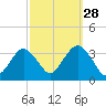 Jones Inlet tide chart for Saturday, September 28, 2024