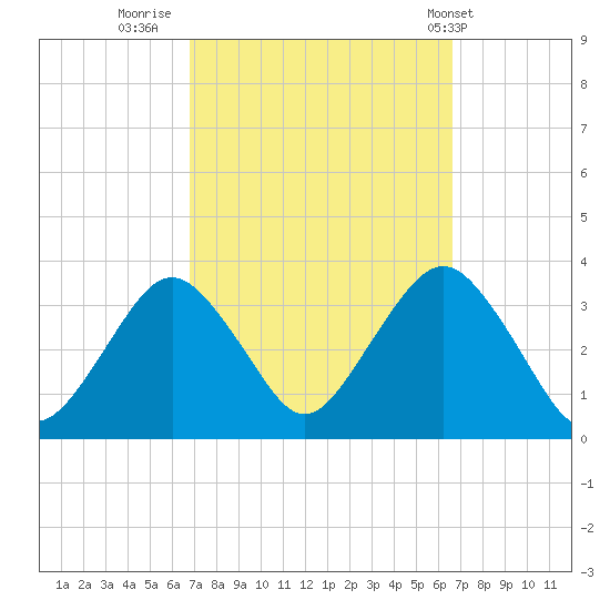 Jones Inlet tide chart for Sunday, September 29, 2024