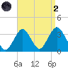 Jones Inlet tide chart for Monday, September 2, 2024