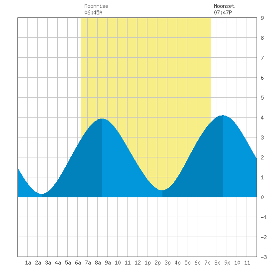 Jones Inlet tide chart for Tuesday, September 3, 2024