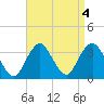 Jones Inlet tide chart for Wednesday, September 4, 2024