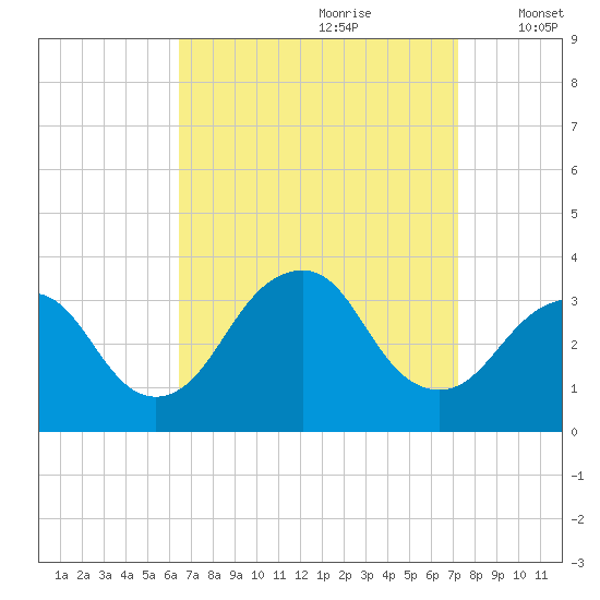 Jones Inlet tide chart for Monday, September 9, 2024