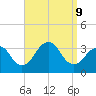 Jones Inlet tide chart for Monday, September 9, 2024