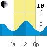 Jones Inlet tide chart for Thursday, October 10, 2024