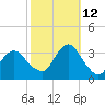 Jones Inlet tide chart for Saturday, October 12, 2024