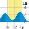 Jones Inlet tide chart for Sunday, October 13, 2024